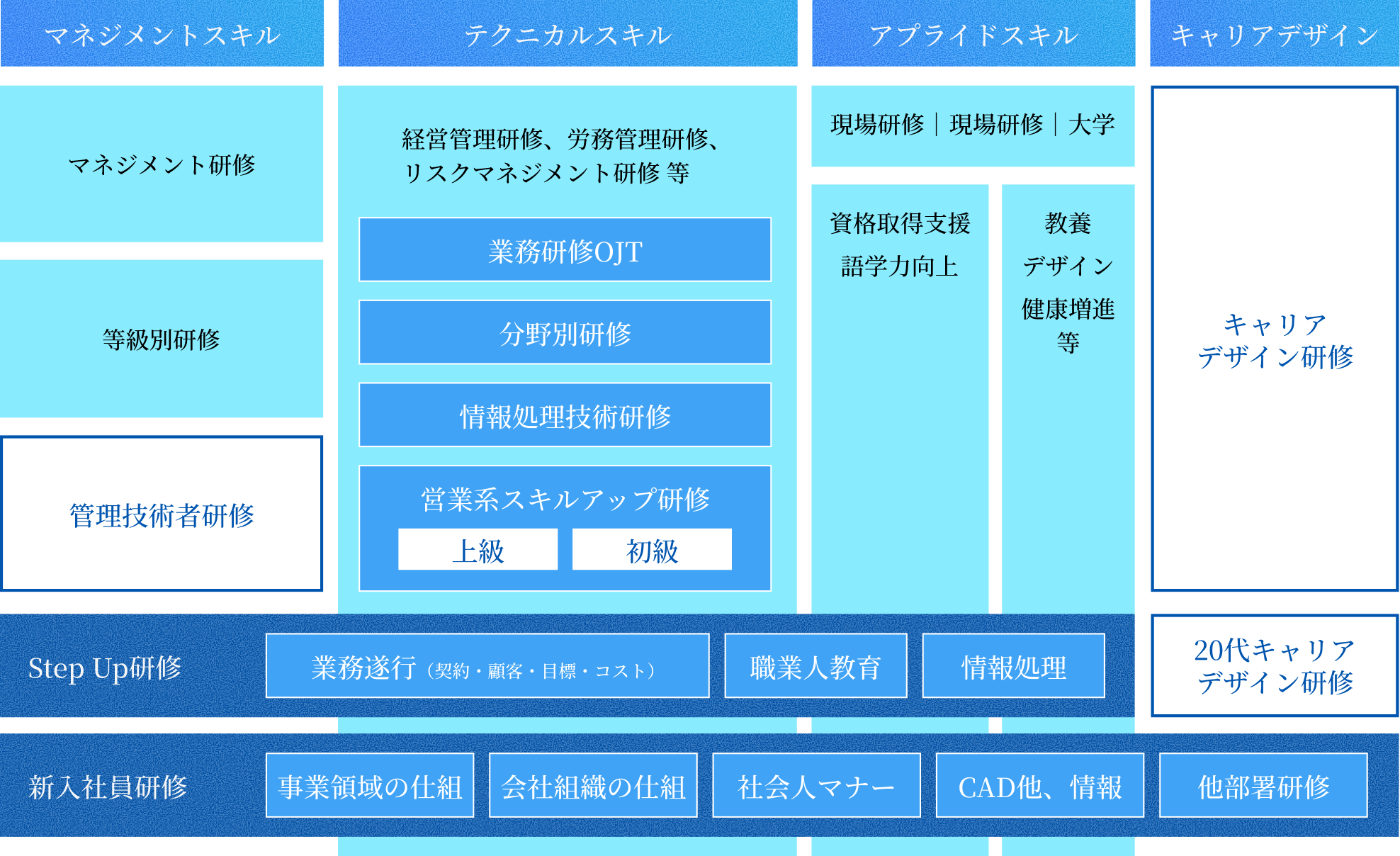 マネジメントスキル/テクニカルスキル/アプライドスキル/キャリアデザイン