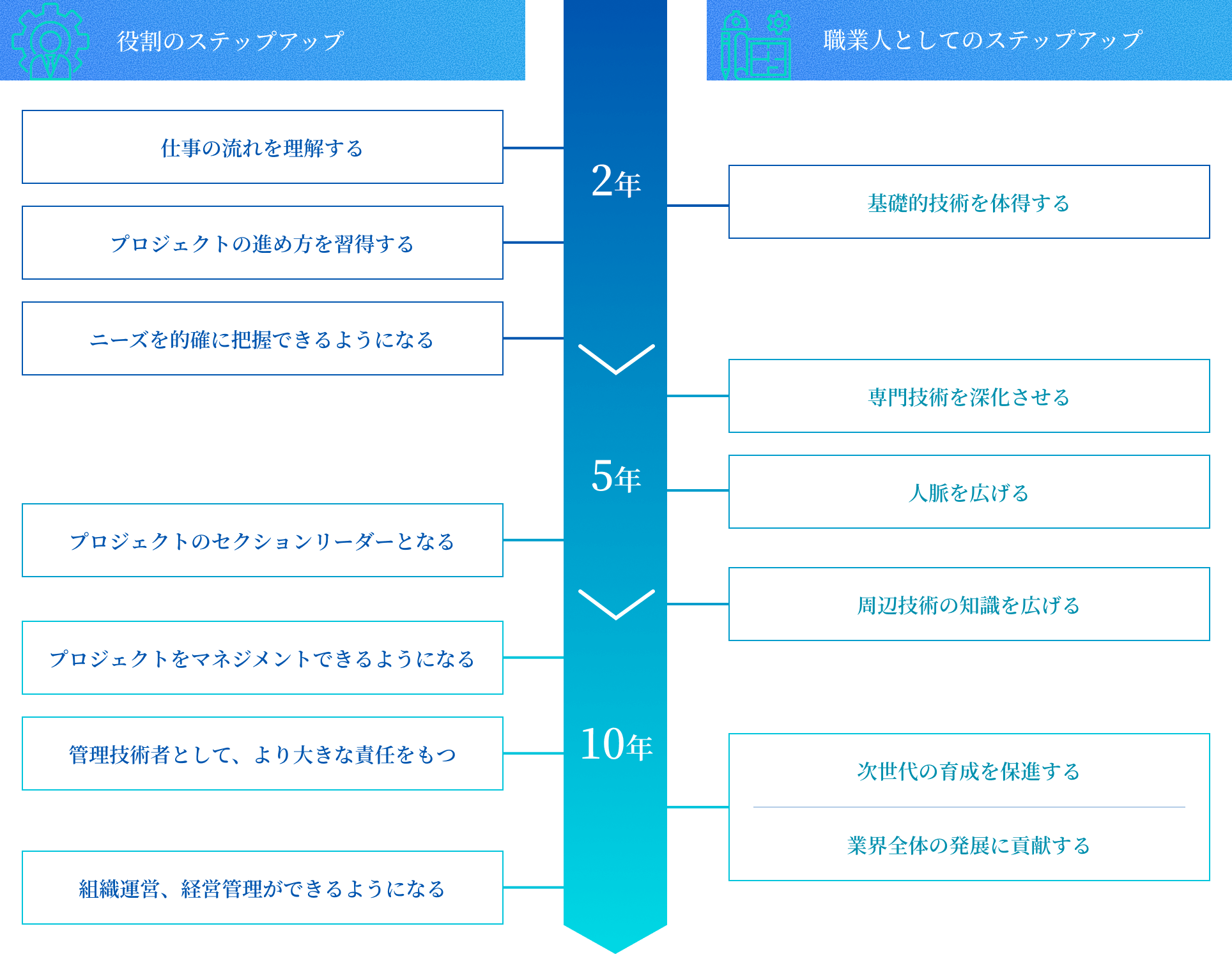 役割のステップアップ/職人としてのステップアップ